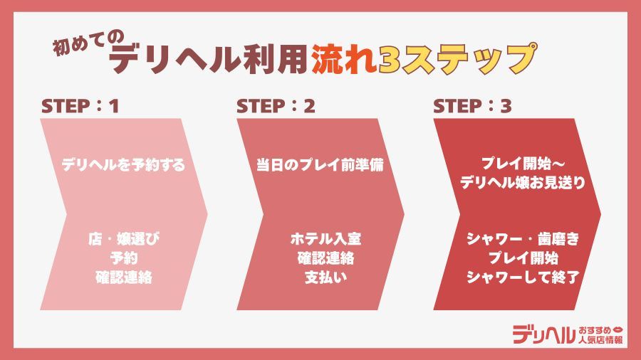 初めてのデリヘル利用の流れ｜デリヘルおすすめ人気店情報