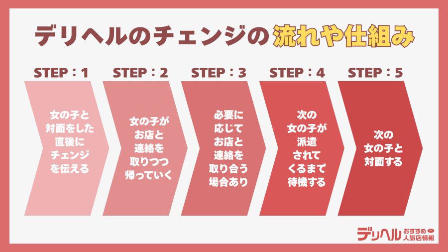 デリヘルのチェンジの流れや仕組み｜デリヘルおすすめ人気店情報