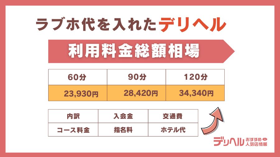 ラブホ代を入れたデリヘルの利用料金総額相場｜デリヘルおすすめ人気店情報